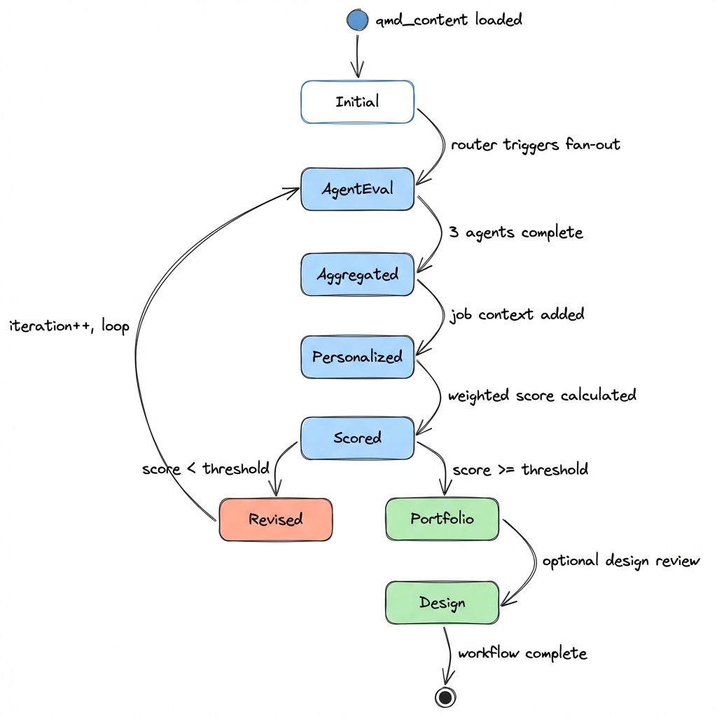 State Transition Flow