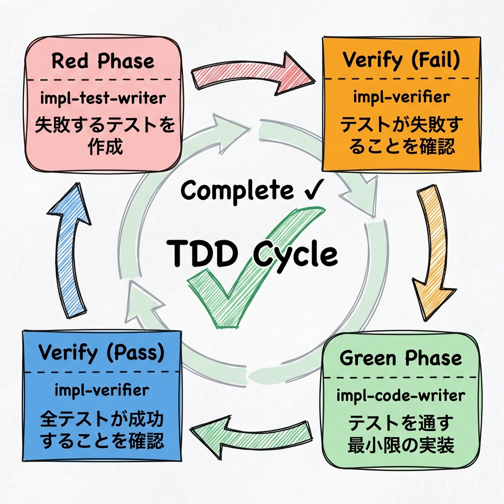 TDD Cycle - Red Green Verify