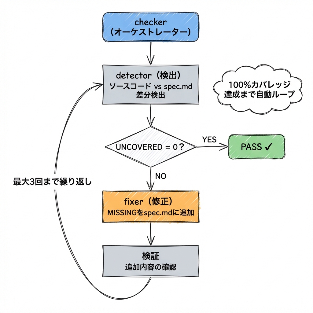Self-Healing Verification Loop